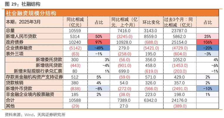 各位网友请教一下社融结构