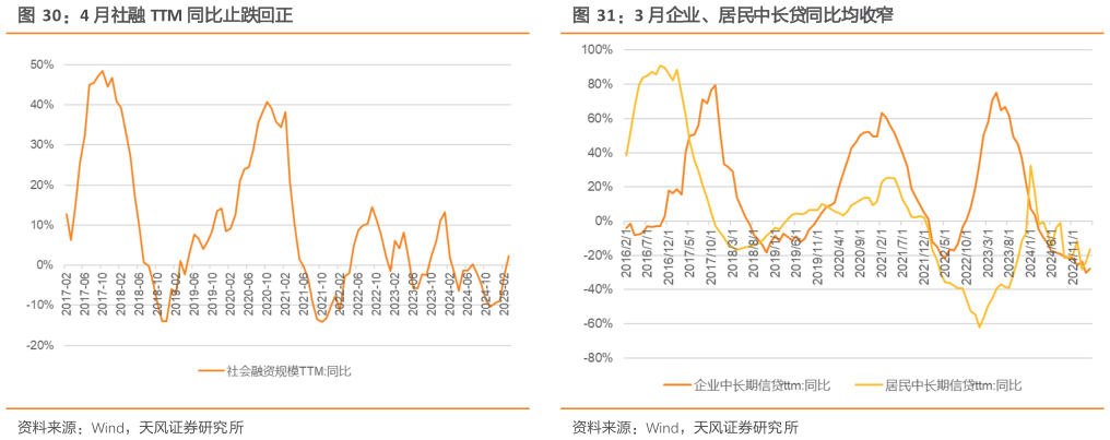 如何解释4 月社融 TTM 同比止跌回正3 月企业、居民中长贷同比均收窄