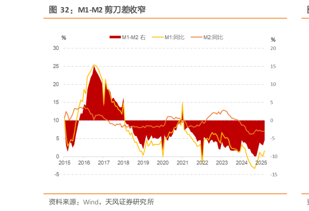 咨询大家M1-M2 剪刀差收窄