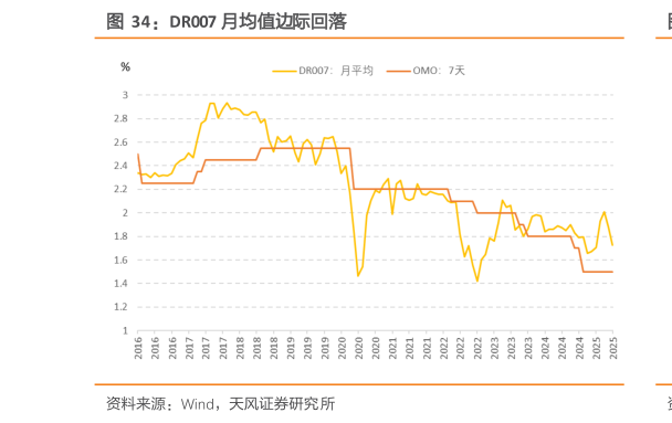 怎样理解DR007 月均值边际回落