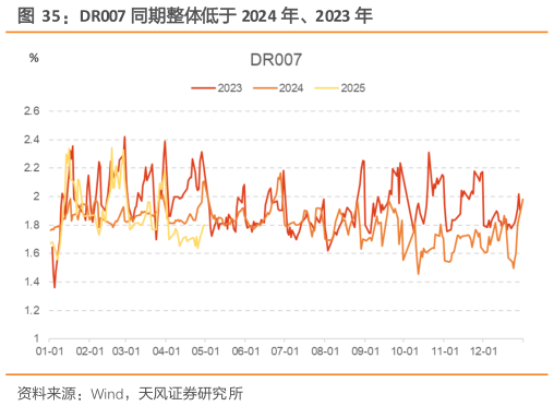 想关注一下DR007 同期整体低于 2024 年、2023 年