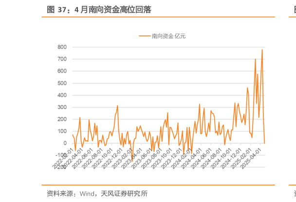 如何了解4 月南向资金高位回落