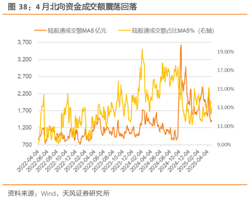 如何看待4 月北向资金成交额震荡回落