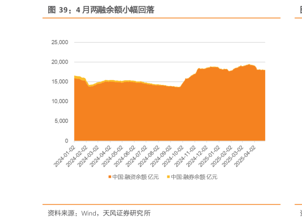 咨询下各位4 月两融余额小幅回落