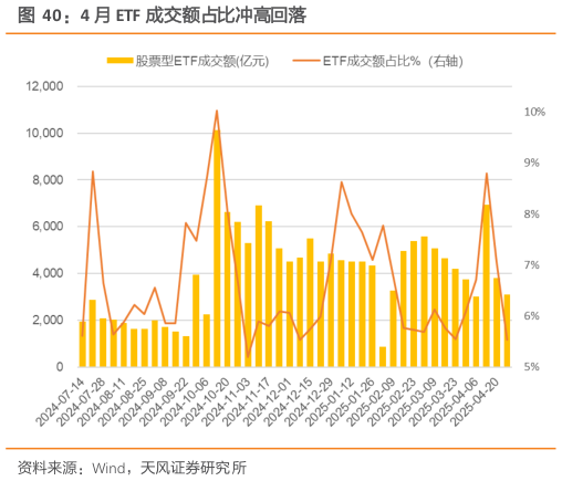 一起讨论下4 月 ETF 成交额占比冲高回落