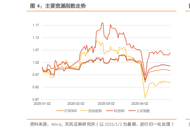 各位网友请教一下主要宽基指数走势