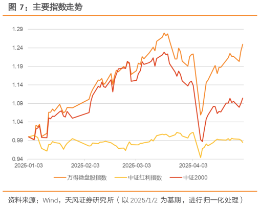 如何解释主要指数走势