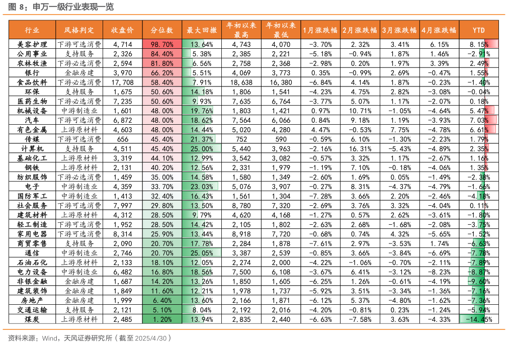 各位网友请教一下申万一级行业表现一览
