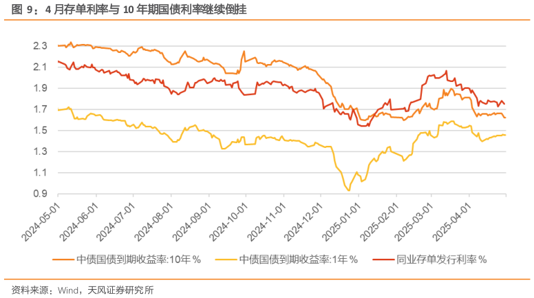 想关注一下4 月存单利率与 10 年期国债利率继续倒挂