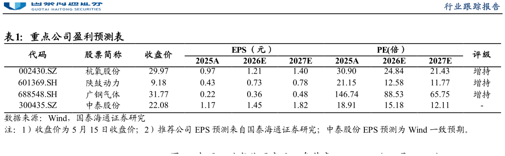 如何了解重点公司盈利预测表