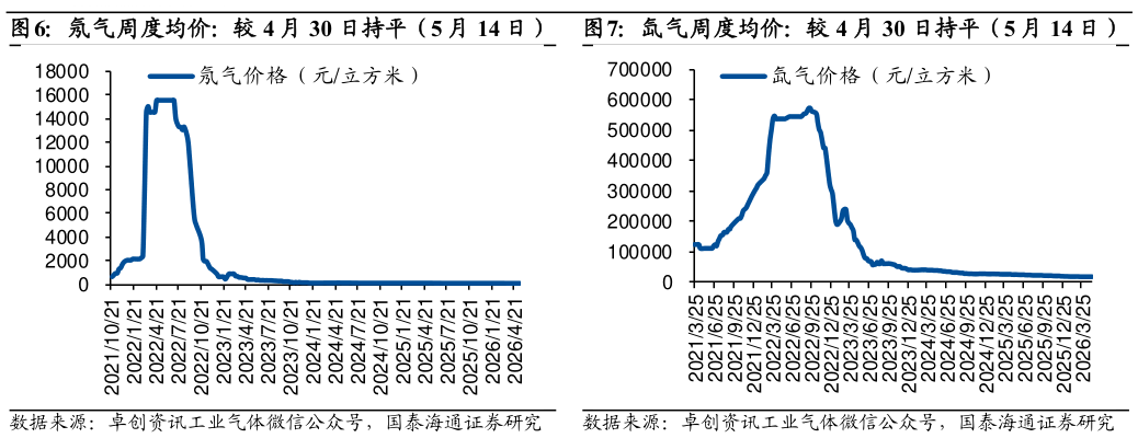 请问一下氖气周度均价：较 4 月 30 日持平（5 月 14 日）