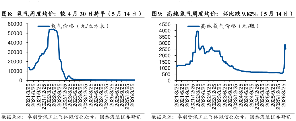想关注一下氪气周度均价：较 4 月 30 日持平（5 月 14 日）