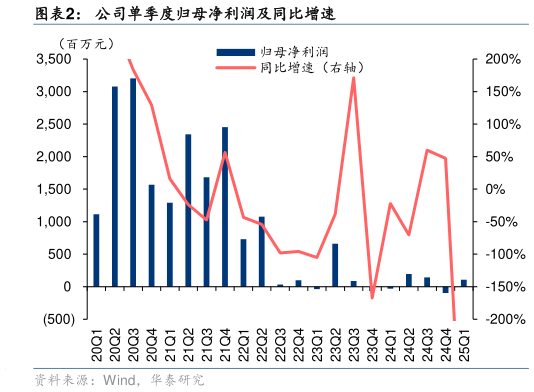 你知道公司单季度归母净利润及同比增速?