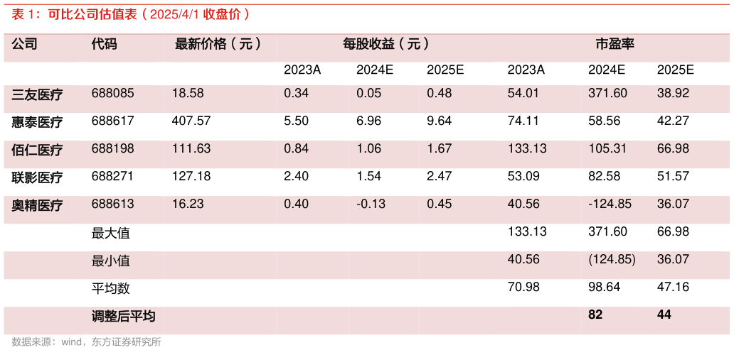 咨询大家可比公司估值表(202541 收盘价)?
