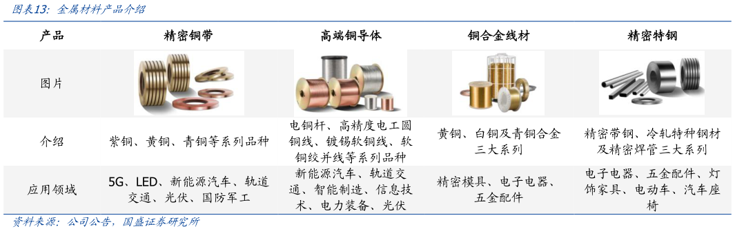 各位网友请教一下金属材料产品介绍