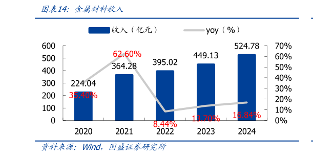 请问一下金属材料收入
