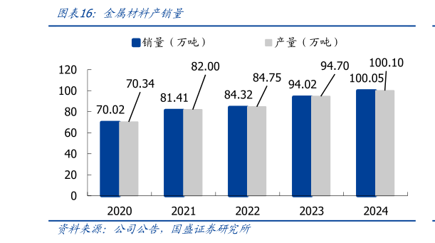 请问一下金属材料产销量