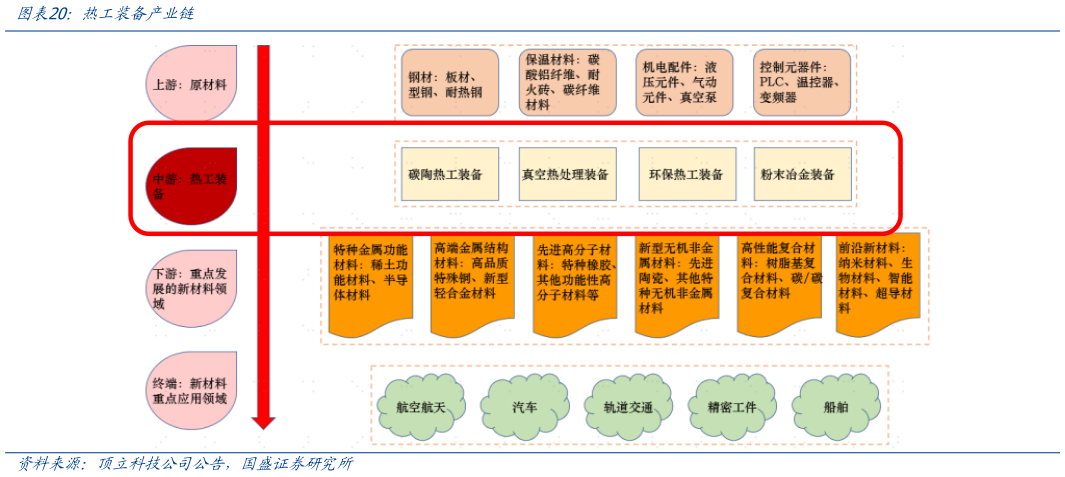 想关注一下热工装备产业链