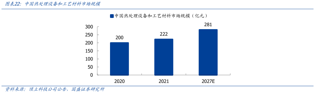 怎样理解中国热处理设备和工艺材料市场规模