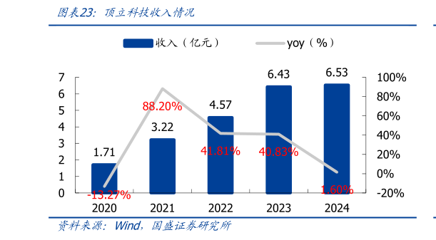 想关注一下顶立科技收入情况