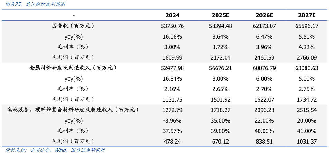 谁知道楚江新材盈利预测