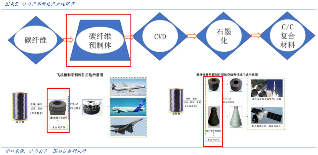我想了解一下公司产品所处产业链环节
