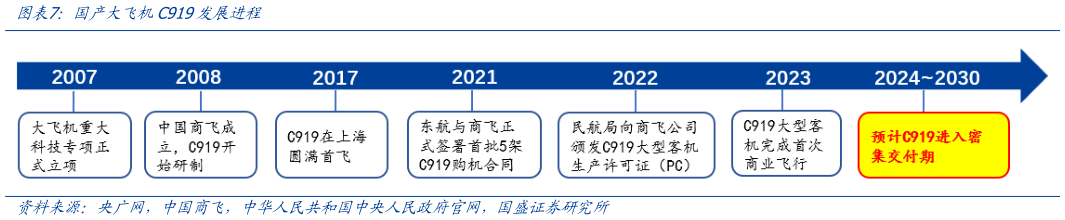 怎样理解国产大飞机C919发展进程