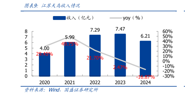 如何才能江苏天鸟收入情况