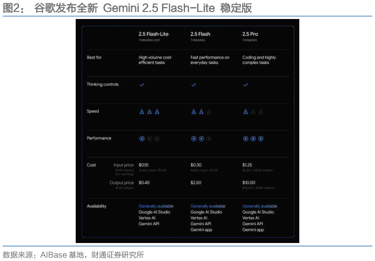如何了解谷歌发布全新  Gemini 2.5 Flash-Lite  稳定版