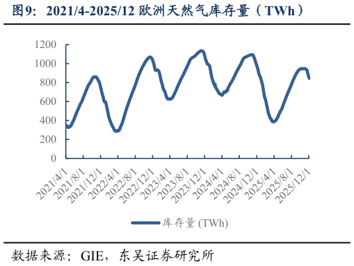 各位网友请教一下20214-202512 欧洲天然气库存量（TWh）