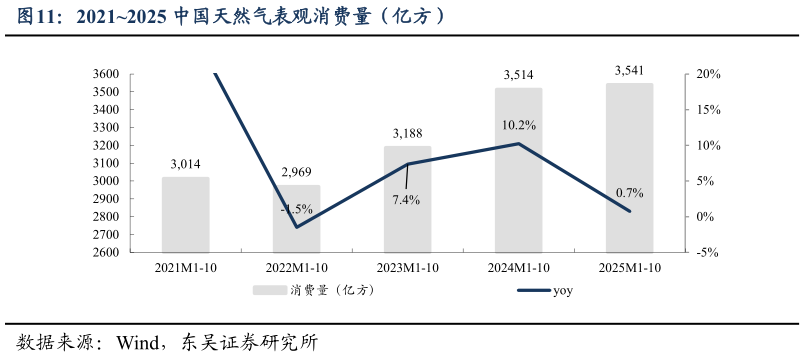各位网友请教一下20212025 中国天然气表观消费量（亿方）