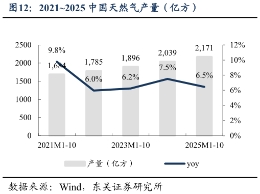 各位网友请教一下20212025 中国天然气产量（亿方）