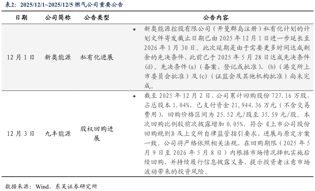 谁能回答20251212025125 燃气公司重要公告