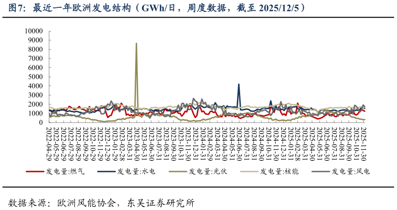 谁知道最近一年欧洲发电结构（GWh日，周度数据，截至 2025125）