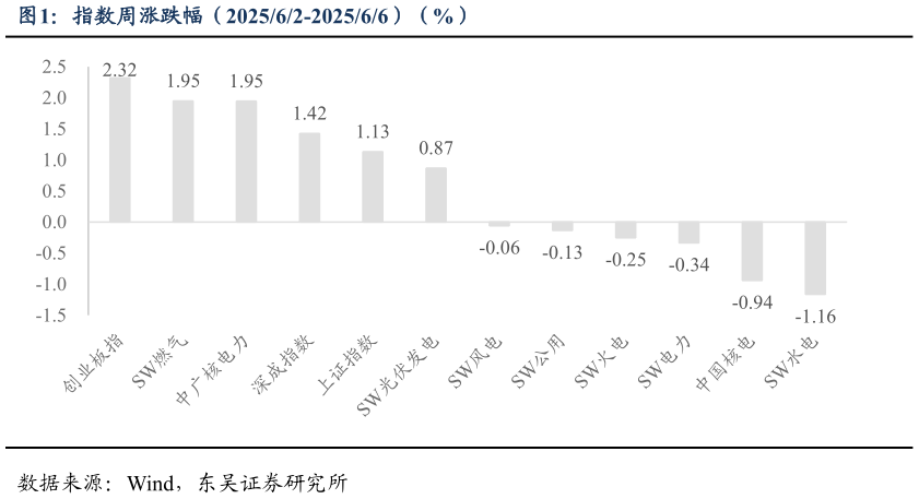 如何看待指数周涨跌幅（202562-202566）（%）