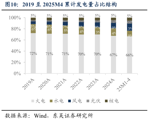 谁能回答2019 至 2025M4 累计发电量占比结构