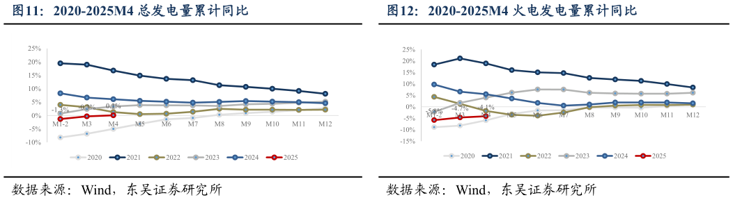请问一下2020-2025M4 总发电量累计同比2020-2025M4 火电发电量累计同比