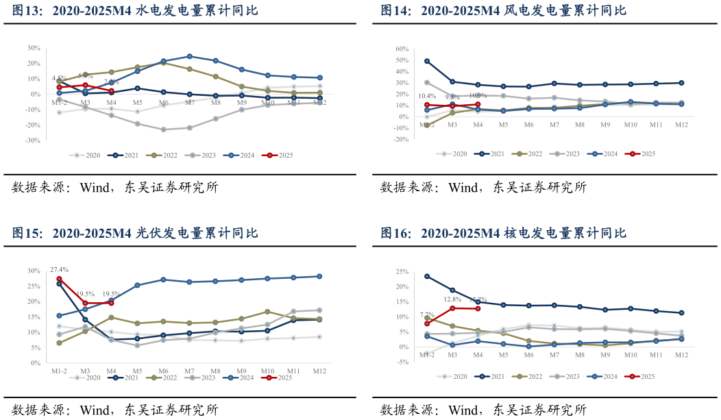 请问一下2020-2025M4 风电发电量累计同比 2020-2025M4 核电发电量累计同比