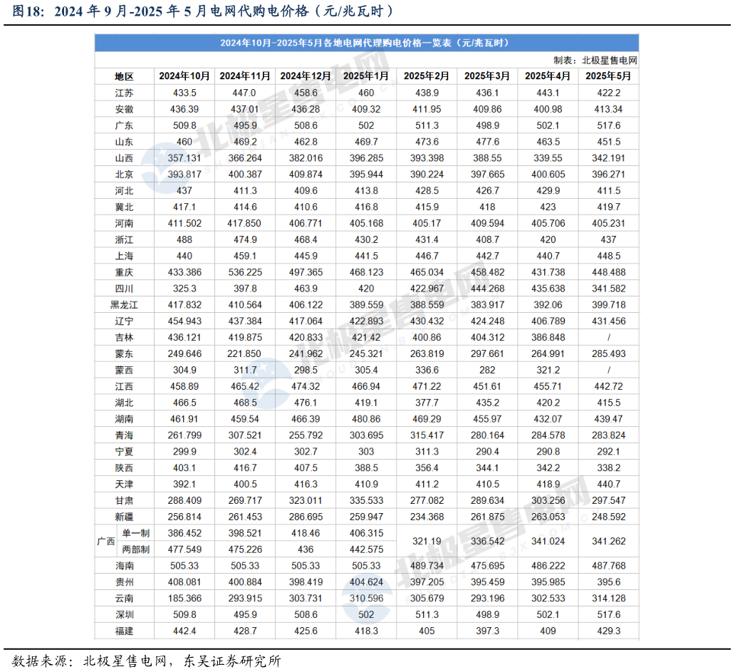各位网友请教一下2024 年 9 月-2025 年 5 月电网代购电价格（元兆瓦时）