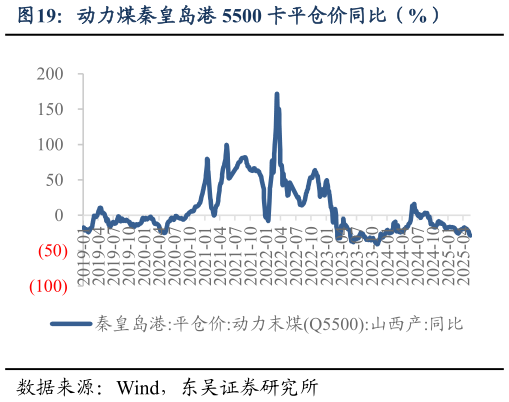 谁能回答动力煤秦皇岛港 5500 卡平仓价同比（%）