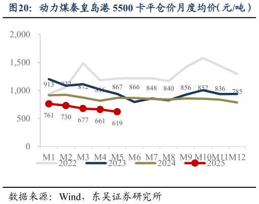 想问下各位网友动力煤秦皇岛港 5500 卡平仓价月度均价（元吨）