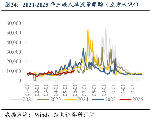 如何了解2021-2025 年三峡入库流量跟踪（立方米秒）