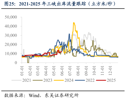 如何才能2021-2025 年三峡出库流量跟踪（立方米秒）