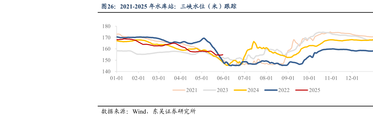 如何看待2021-2025 年水库站：三峡水位（米）跟踪