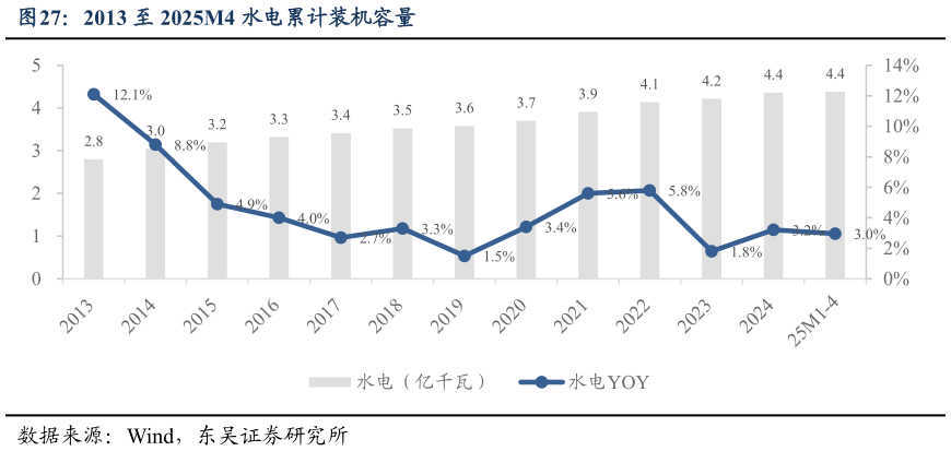 想关注一下2013 至 2025M4 水电累计装机容量