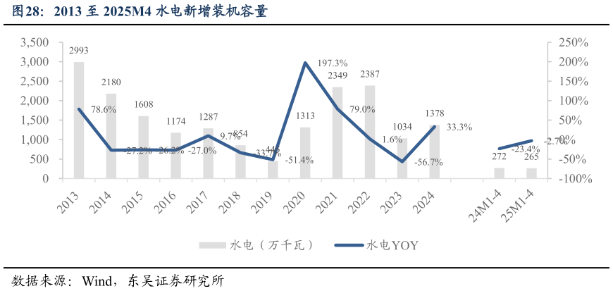 一起讨论下2013 至 2025M4 水电新增装机容量