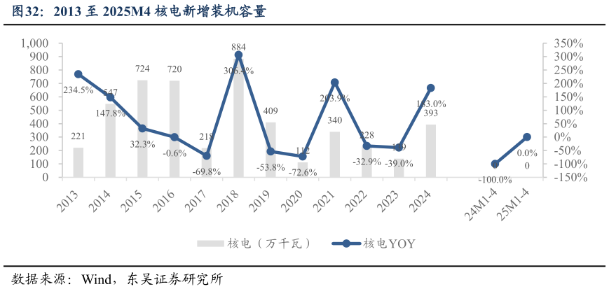 想关注一下2013 至 2025M4 核电新增装机容量