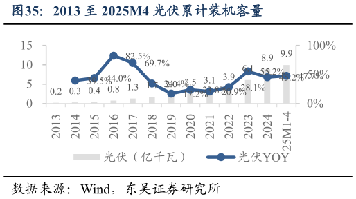 咨询大家2013 至 2025M4 光伏累计装机容量