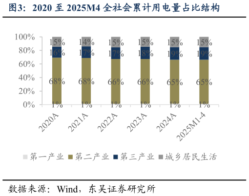 请问一下2020 至 2025M4 全社会累计用电量占比结构