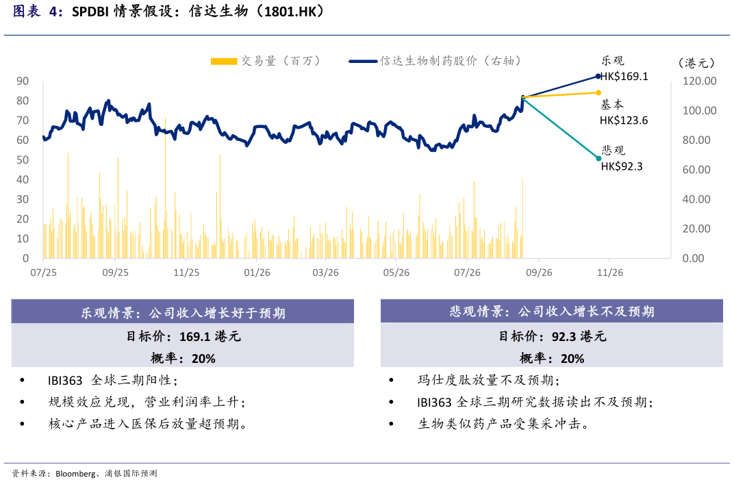 如何看待SPDBI 情景假设：信达生物（1801.HK）